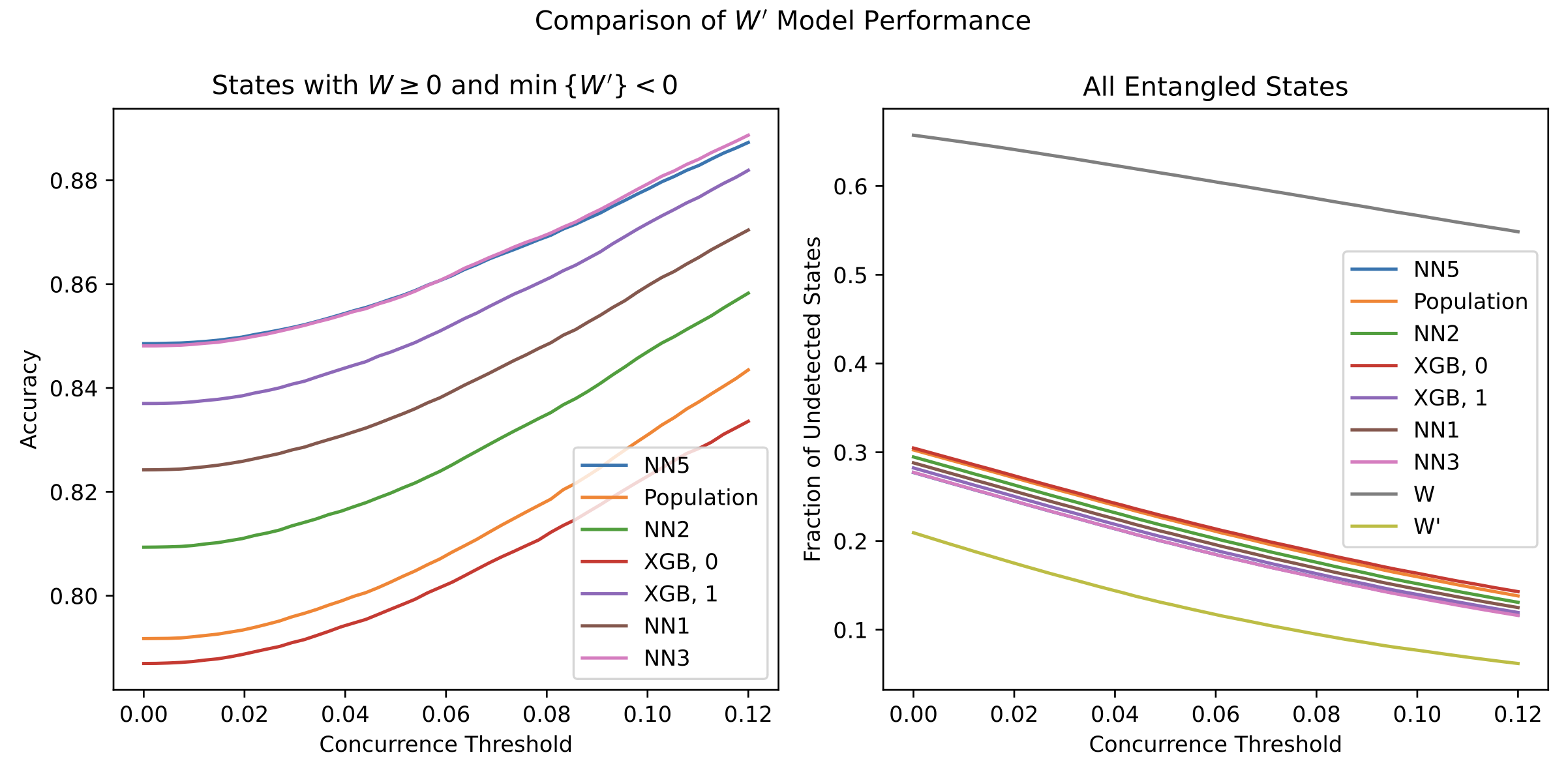 results of neural networks.