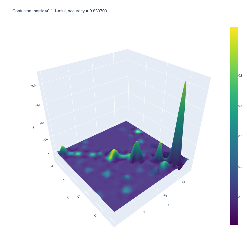 confusion matrix