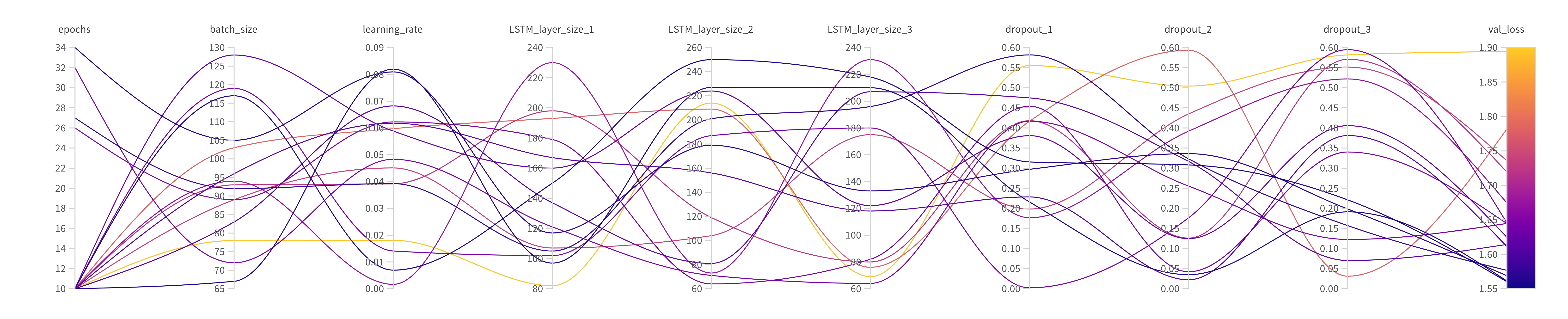 parallel coordinates plot